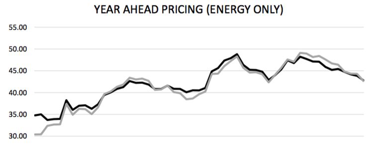 Energy Market Reports - Updated Weekly